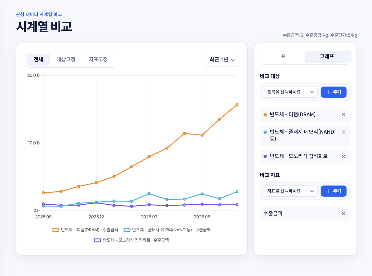 시계열 비교 화면
