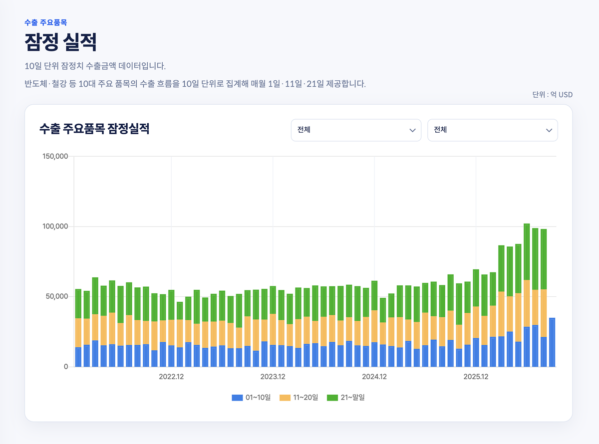 잠정 실적 화면